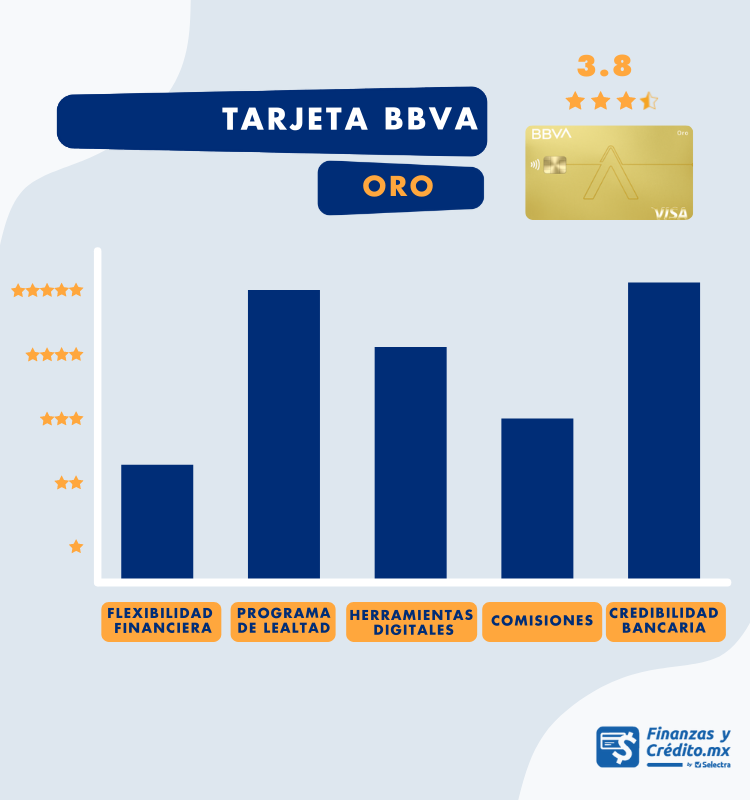 Tarjeta Oro BBVA