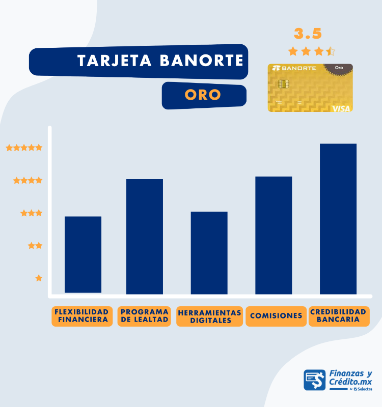 Tarjeta Banorte Oro