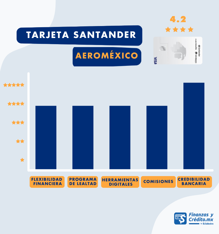 Tarjeta Santander Aeroméxico: Beneficios, tarifas y puntos