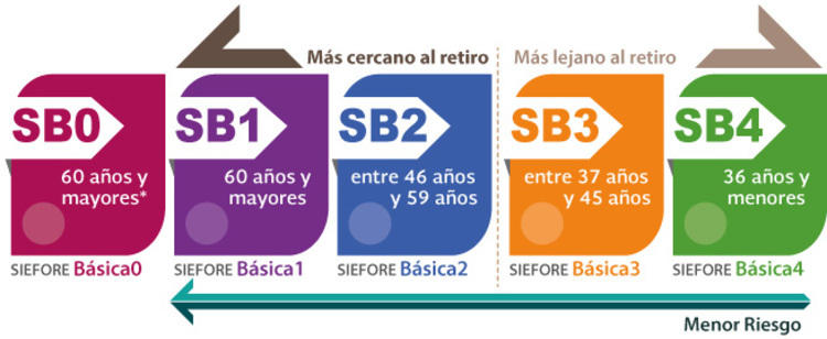 SIEFORES